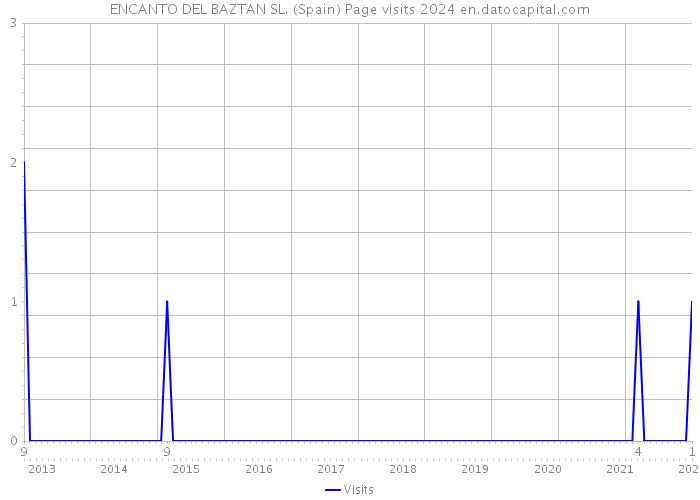 ENCANTO DEL BAZTAN SL. (Spain) Page visits 2024 