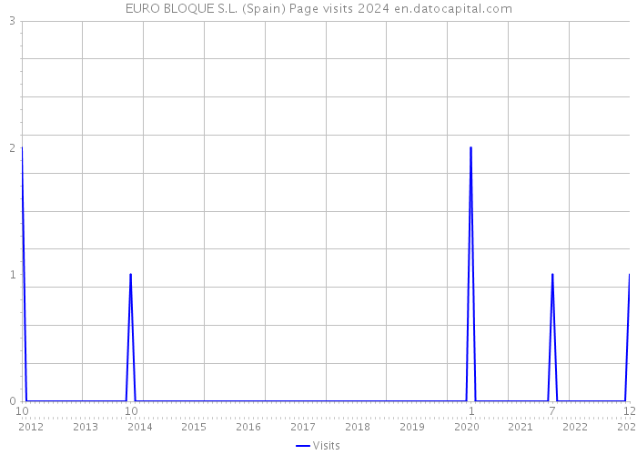 EURO BLOQUE S.L. (Spain) Page visits 2024 