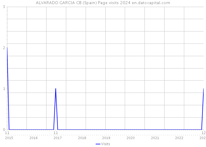 ALVARADO GARCIA CB (Spain) Page visits 2024 