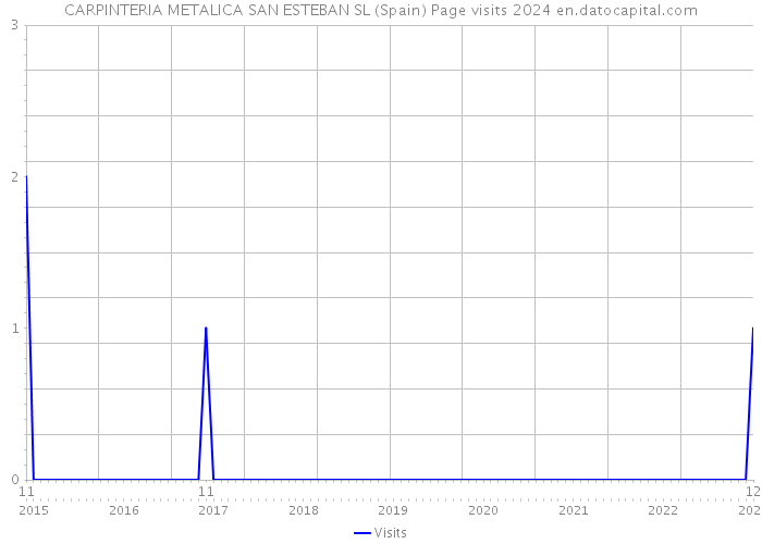 CARPINTERIA METALICA SAN ESTEBAN SL (Spain) Page visits 2024 