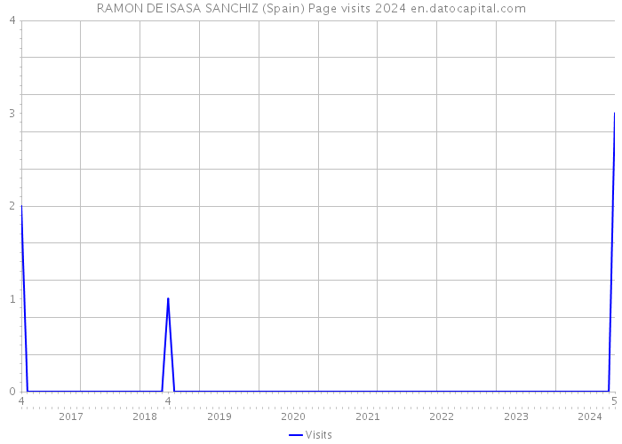 RAMON DE ISASA SANCHIZ (Spain) Page visits 2024 