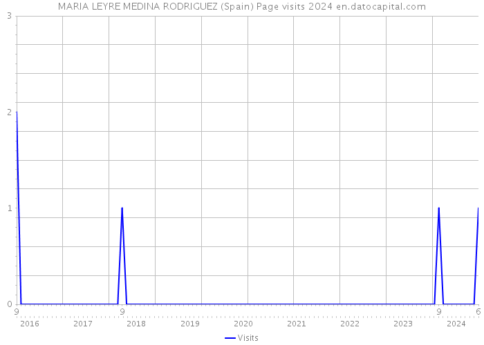 MARIA LEYRE MEDINA RODRIGUEZ (Spain) Page visits 2024 