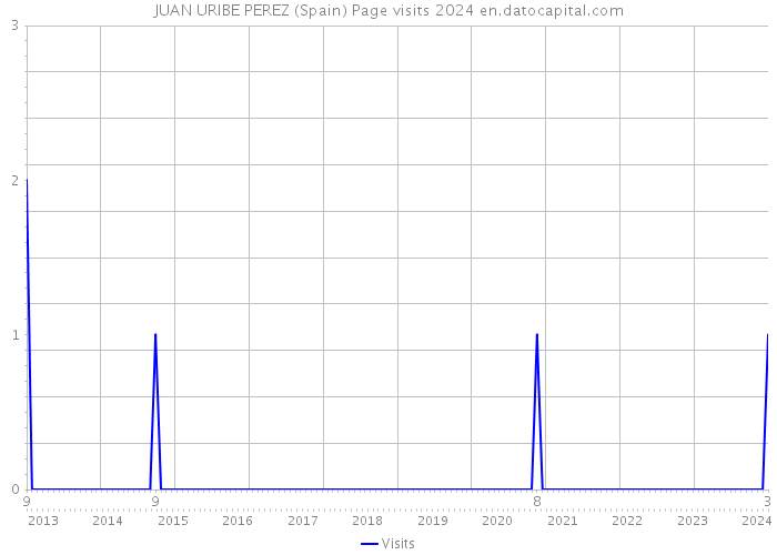 JUAN URIBE PEREZ (Spain) Page visits 2024 