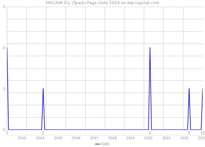 MACAMI S.L. (Spain) Page visits 2024 