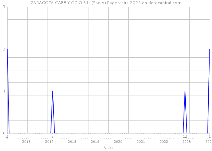 ZARAGOZA CAFE Y OCIO S.L. (Spain) Page visits 2024 