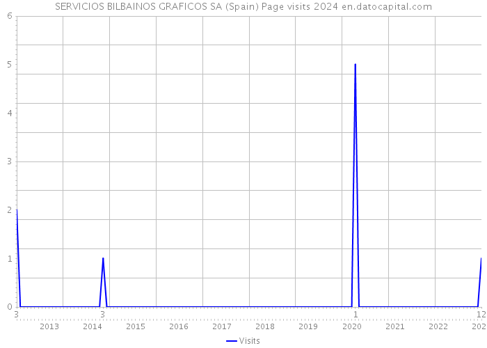 SERVICIOS BILBAINOS GRAFICOS SA (Spain) Page visits 2024 