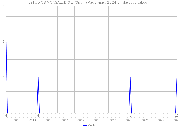 ESTUDIOS MONSALUD S.L. (Spain) Page visits 2024 