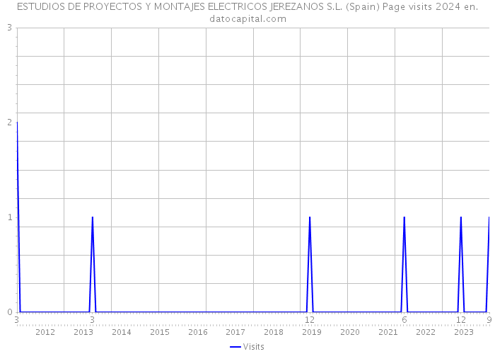 ESTUDIOS DE PROYECTOS Y MONTAJES ELECTRICOS JEREZANOS S.L. (Spain) Page visits 2024 