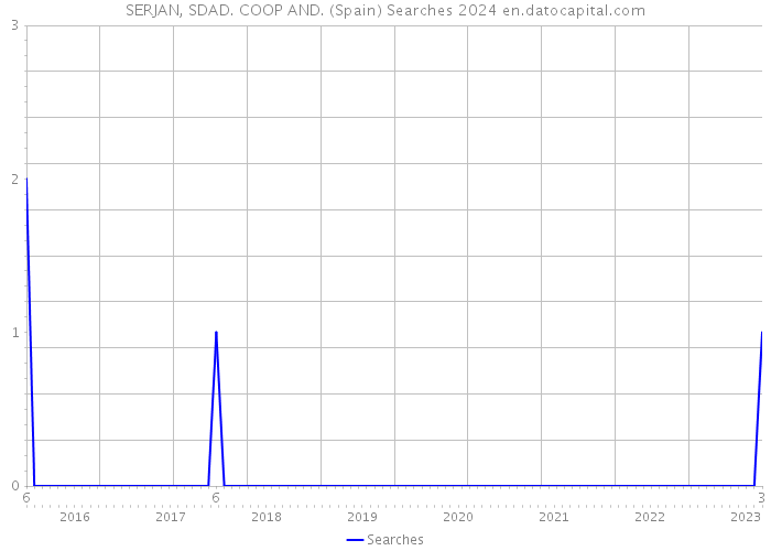 SERJAN, SDAD. COOP AND. (Spain) Searches 2024 