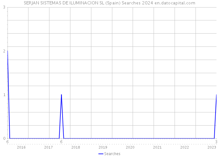 SERJAN SISTEMAS DE ILUMINACION SL (Spain) Searches 2024 