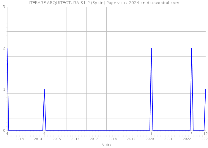 ITERARE ARQUITECTURA S L P (Spain) Page visits 2024 