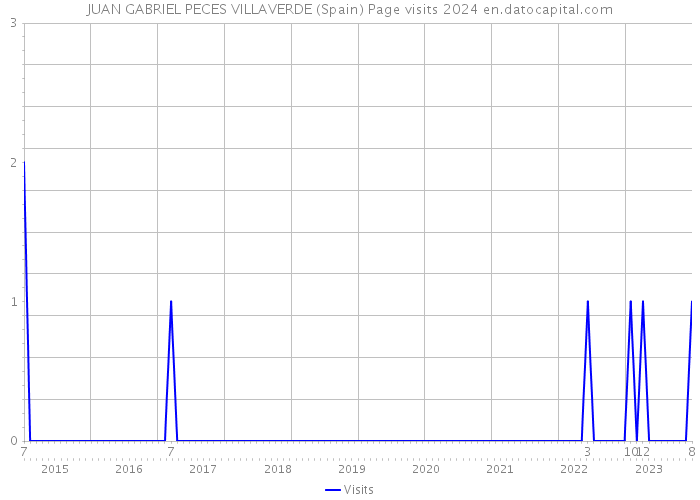 JUAN GABRIEL PECES VILLAVERDE (Spain) Page visits 2024 