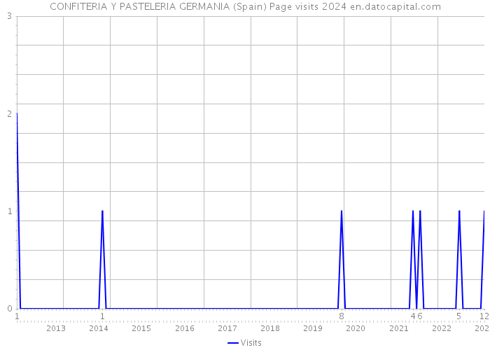 CONFITERIA Y PASTELERIA GERMANIA (Spain) Page visits 2024 