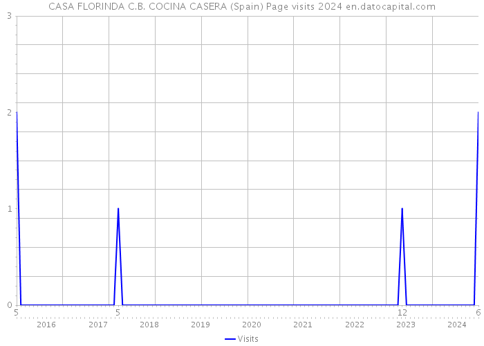 CASA FLORINDA C.B. COCINA CASERA (Spain) Page visits 2024 