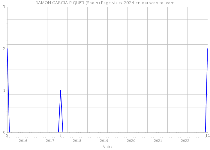 RAMON GARCIA PIQUER (Spain) Page visits 2024 
