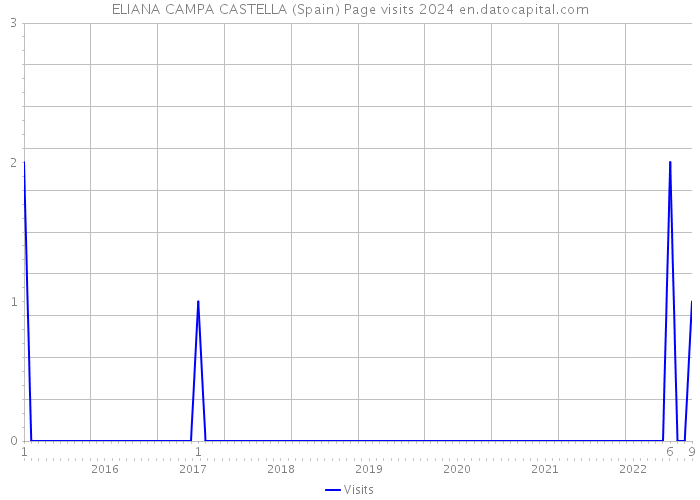 ELIANA CAMPA CASTELLA (Spain) Page visits 2024 