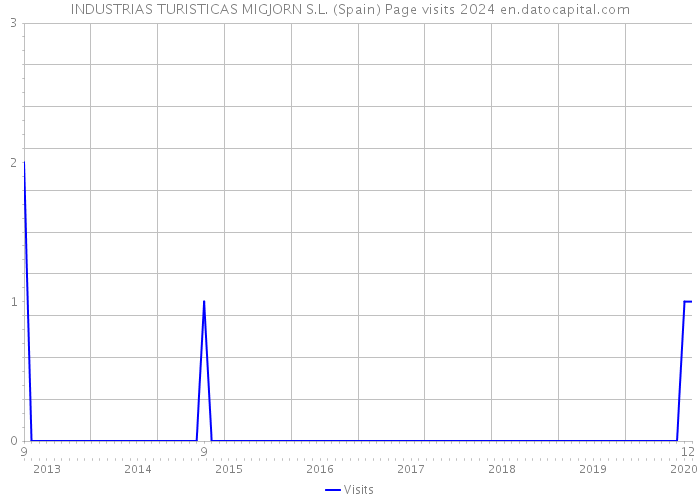 INDUSTRIAS TURISTICAS MIGJORN S.L. (Spain) Page visits 2024 