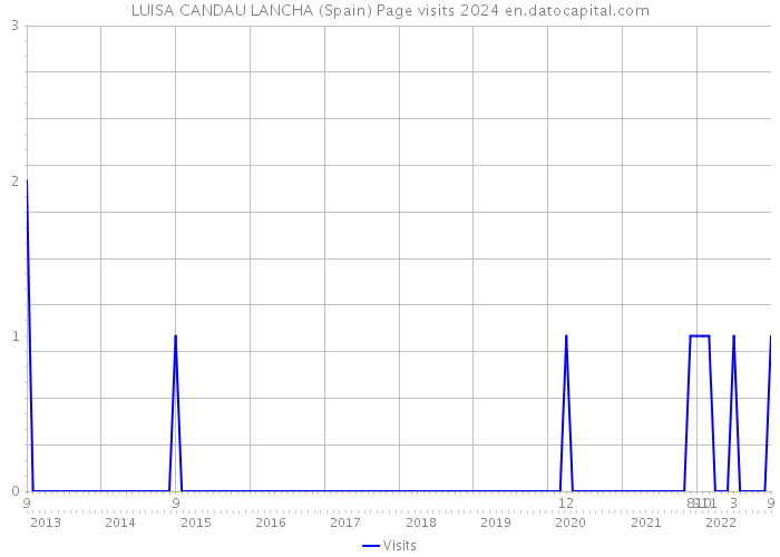 LUISA CANDAU LANCHA (Spain) Page visits 2024 
