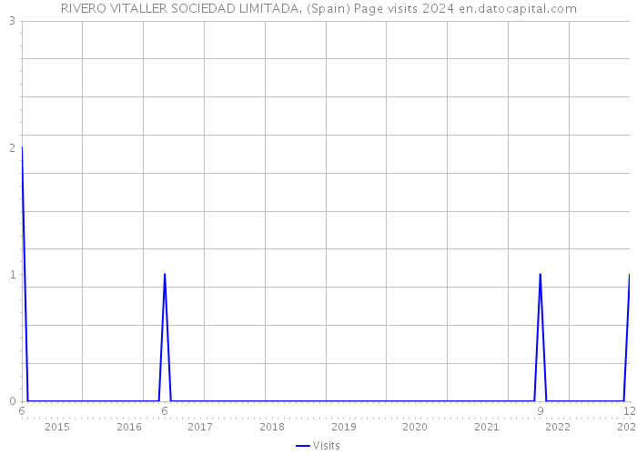 RIVERO VITALLER SOCIEDAD LIMITADA. (Spain) Page visits 2024 