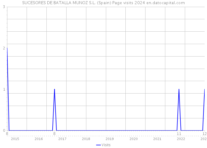 SUCESORES DE BATALLA MUNOZ S.L. (Spain) Page visits 2024 