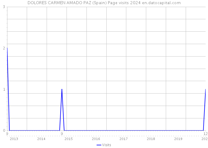 DOLORES CARMEN AMADO PAZ (Spain) Page visits 2024 