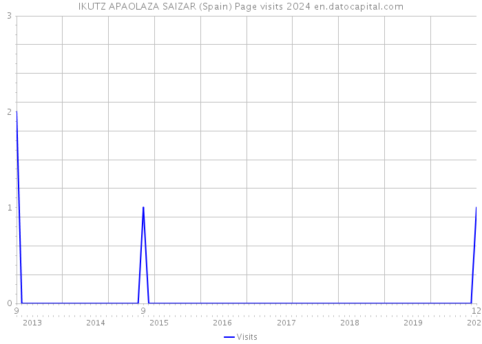 IKUTZ APAOLAZA SAIZAR (Spain) Page visits 2024 