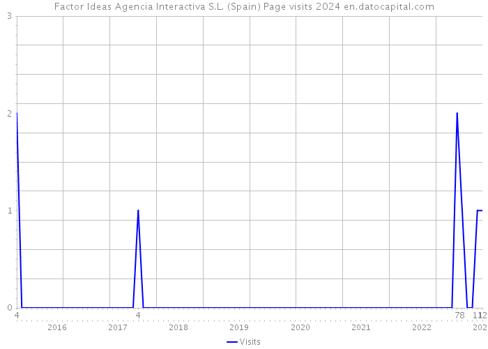 Factor Ideas Agencia Interactiva S.L. (Spain) Page visits 2024 