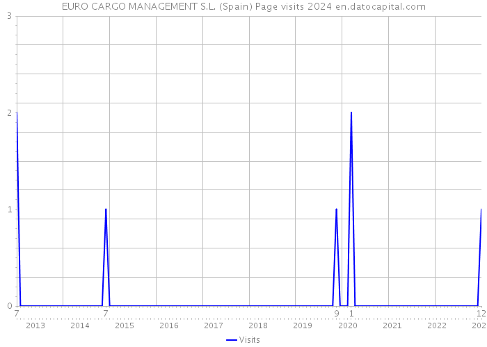EURO CARGO MANAGEMENT S.L. (Spain) Page visits 2024 