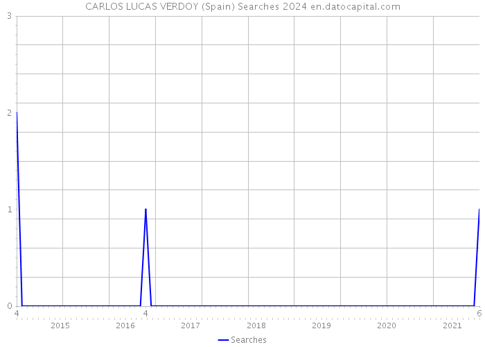 CARLOS LUCAS VERDOY (Spain) Searches 2024 