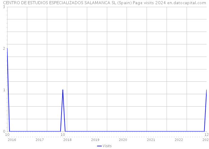 CENTRO DE ESTUDIOS ESPECIALIZADOS SALAMANCA SL (Spain) Page visits 2024 