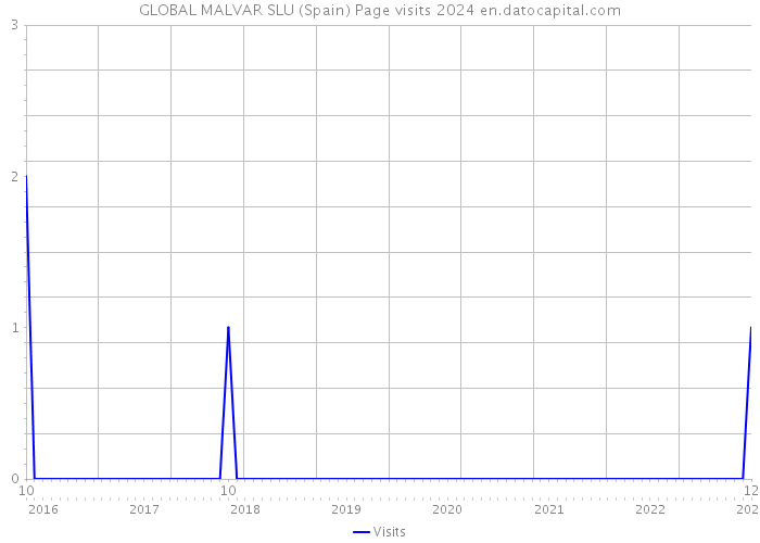 GLOBAL MALVAR SLU (Spain) Page visits 2024 