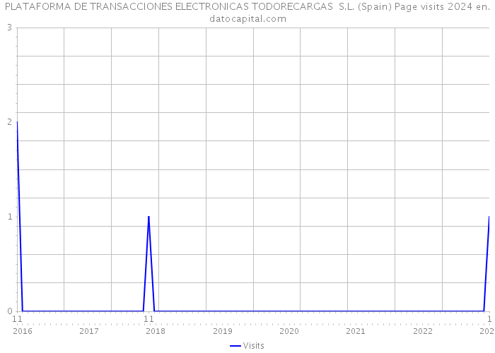PLATAFORMA DE TRANSACCIONES ELECTRONICAS TODORECARGAS S.L. (Spain) Page visits 2024 