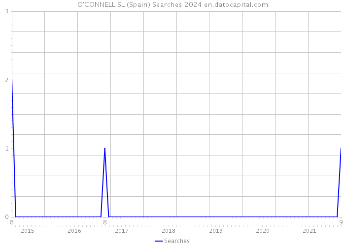 O'CONNELL SL (Spain) Searches 2024 