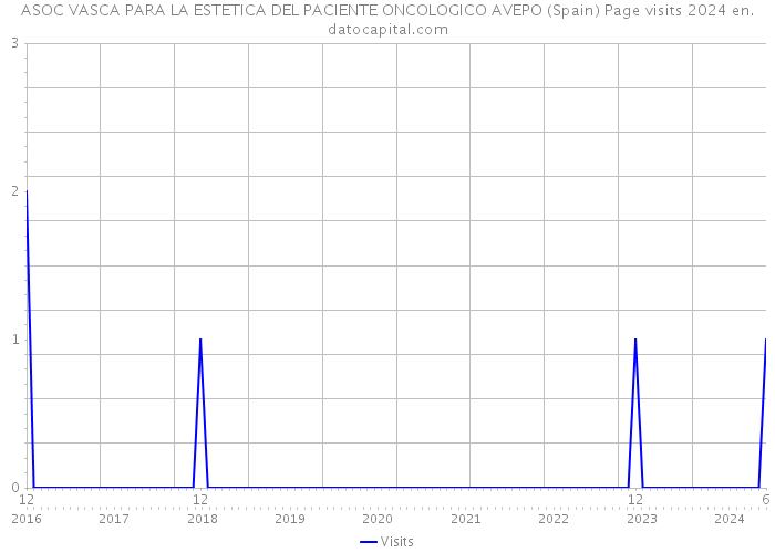 ASOC VASCA PARA LA ESTETICA DEL PACIENTE ONCOLOGICO AVEPO (Spain) Page visits 2024 