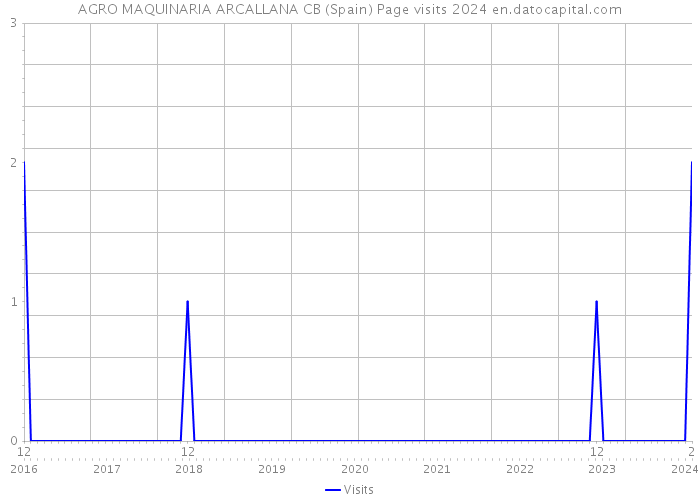 AGRO MAQUINARIA ARCALLANA CB (Spain) Page visits 2024 