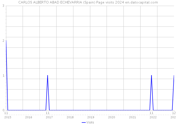 CARLOS ALBERTO ABAD ECHEVARRIA (Spain) Page visits 2024 