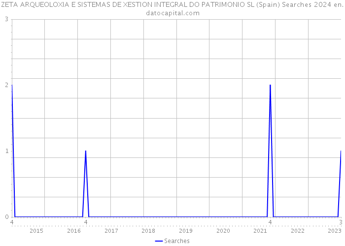 ZETA ARQUEOLOXIA E SISTEMAS DE XESTION INTEGRAL DO PATRIMONIO SL (Spain) Searches 2024 