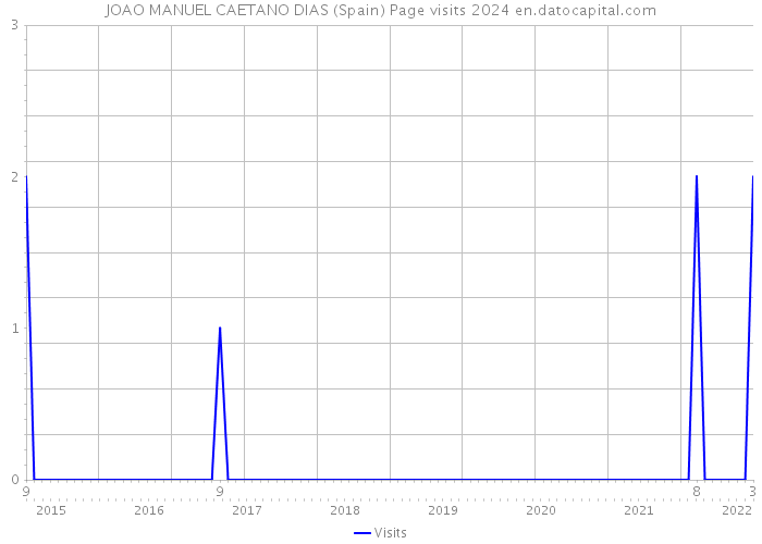 JOAO MANUEL CAETANO DIAS (Spain) Page visits 2024 