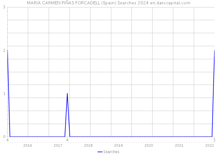 MARIA CARMEN PIÑAS FORCADELL (Spain) Searches 2024 