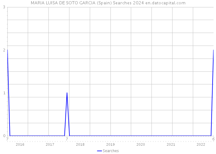 MARIA LUISA DE SOTO GARCIA (Spain) Searches 2024 