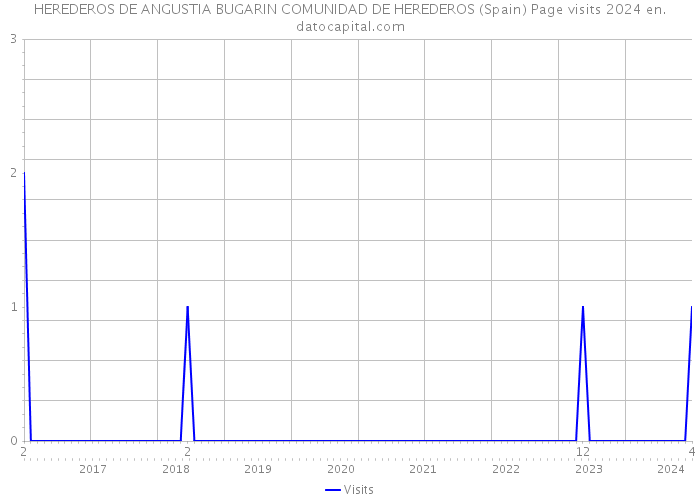 HEREDEROS DE ANGUSTIA BUGARIN COMUNIDAD DE HEREDEROS (Spain) Page visits 2024 