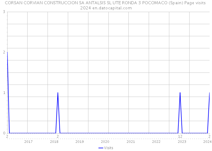 CORSAN CORVIAN CONSTRUCCION SA ANTALSIS SL UTE RONDA 3 POCOMACO (Spain) Page visits 2024 