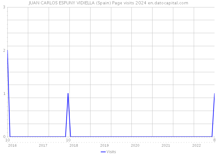 JUAN CARLOS ESPUNY VIDIELLA (Spain) Page visits 2024 