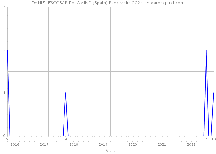 DANIEL ESCOBAR PALOMINO (Spain) Page visits 2024 