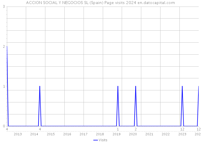 ACCION SOCIAL Y NEGOCIOS SL (Spain) Page visits 2024 