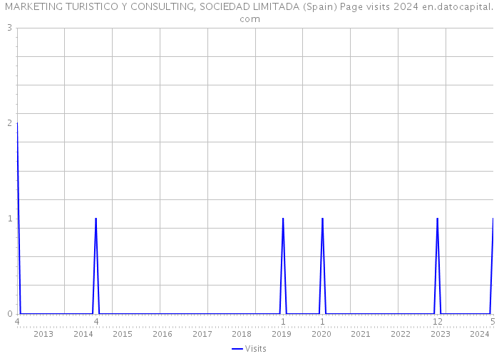 MARKETING TURISTICO Y CONSULTING, SOCIEDAD LIMITADA (Spain) Page visits 2024 