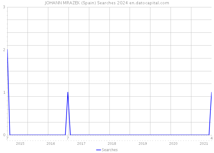 JOHANN MRAZEK (Spain) Searches 2024 