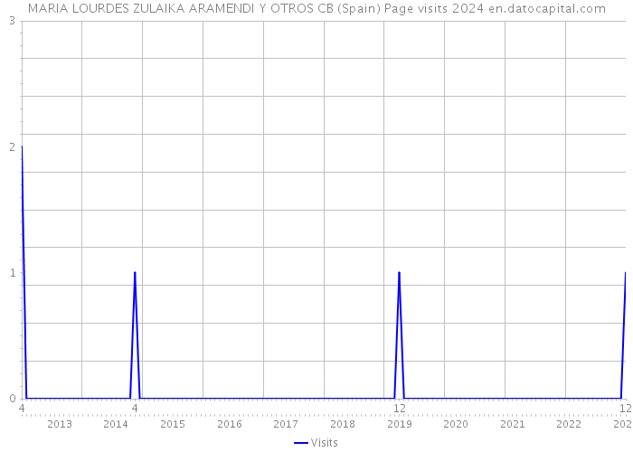 MARIA LOURDES ZULAIKA ARAMENDI Y OTROS CB (Spain) Page visits 2024 