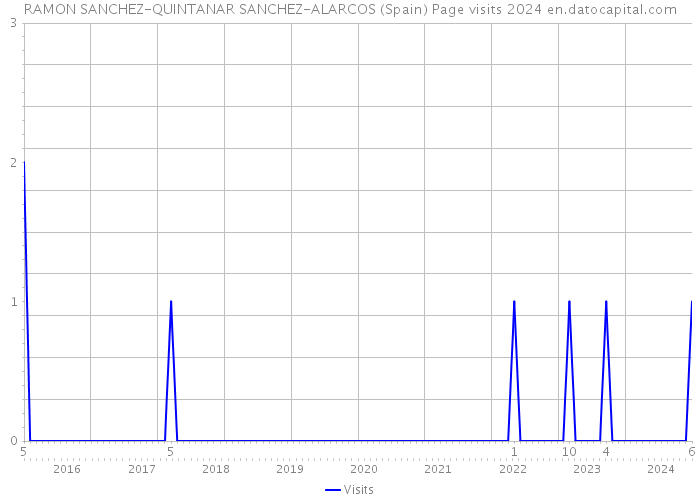 RAMON SANCHEZ-QUINTANAR SANCHEZ-ALARCOS (Spain) Page visits 2024 