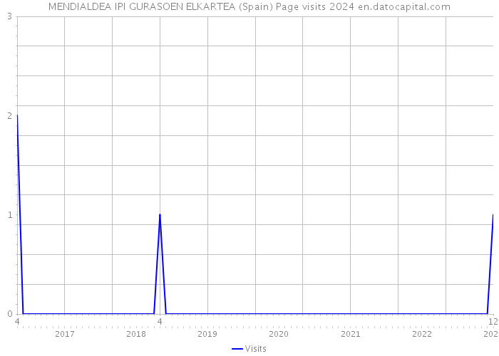 MENDIALDEA IPI GURASOEN ELKARTEA (Spain) Page visits 2024 